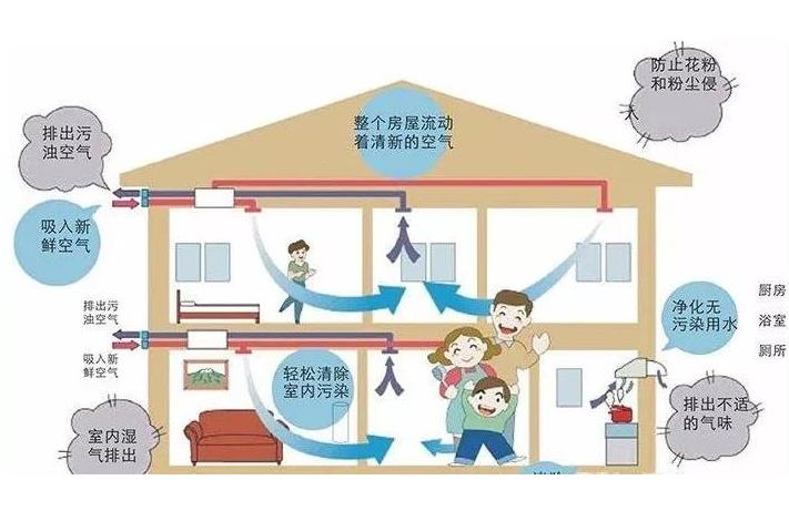 學(xué)校安裝單向流新風(fēng)系統(tǒng)還是雙向流新風(fēng)系統(tǒng)？有什么區(qū)別？